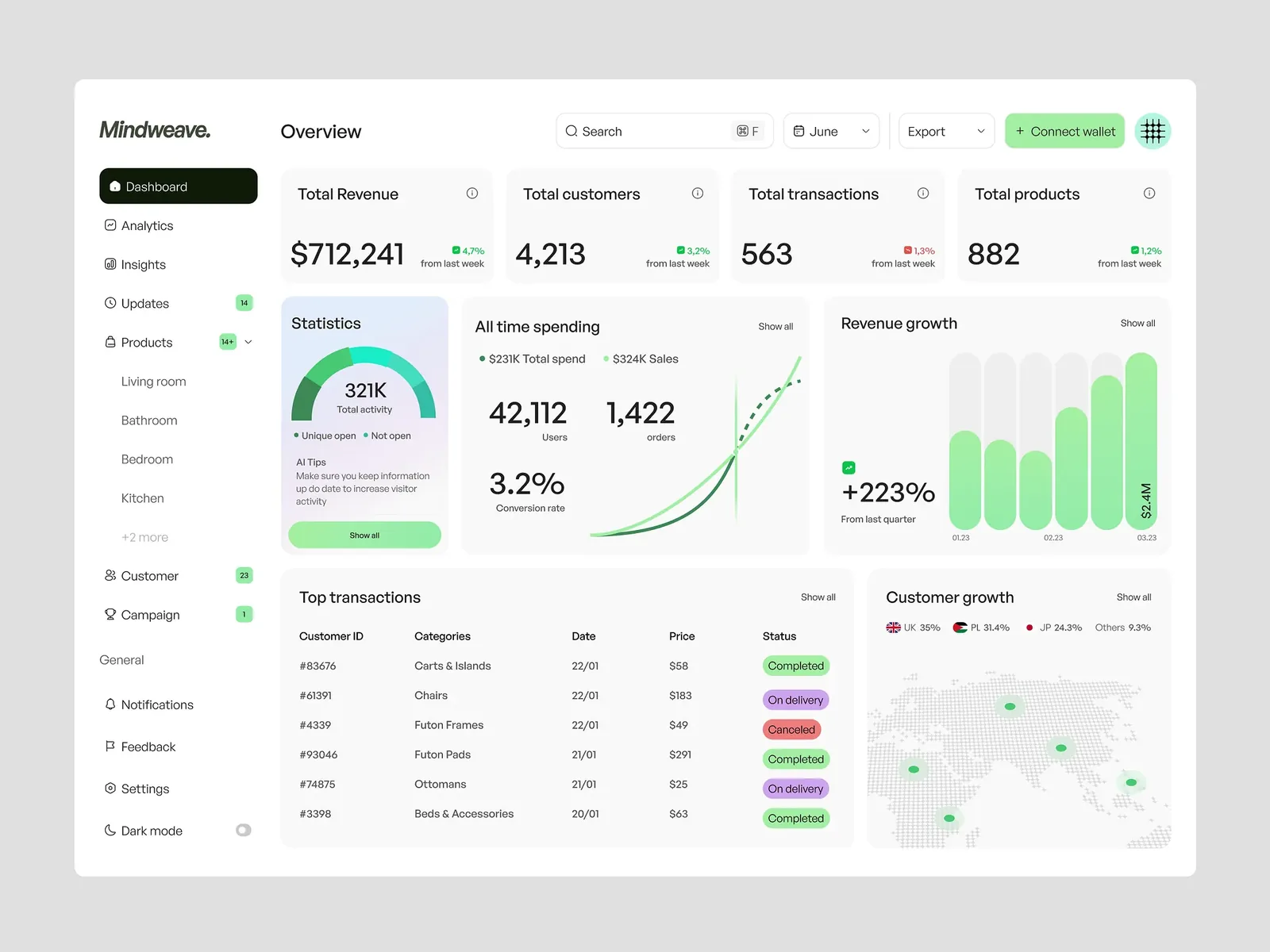 Business dashboard with revenue, customers, and growth metrics